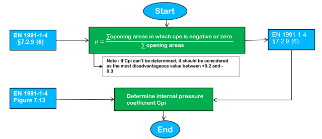 Diagrama de flujo para determinar el coeficiente cpi